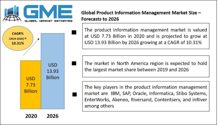 Product Information Management Market